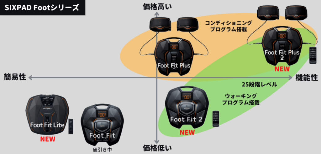 SIXPAD Foot Fitシリーズ比較。価格や機能の違い